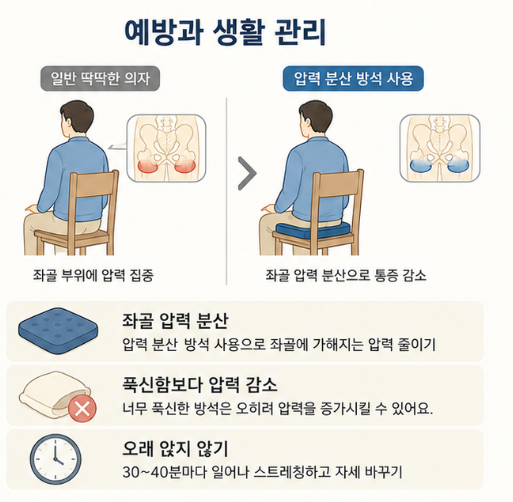 좌골 점액낭염 방석을 선택할 때 좌골 부위의 압력을 줄이고 체중을 분산하는 것이 중요함을 설명한 이미지
