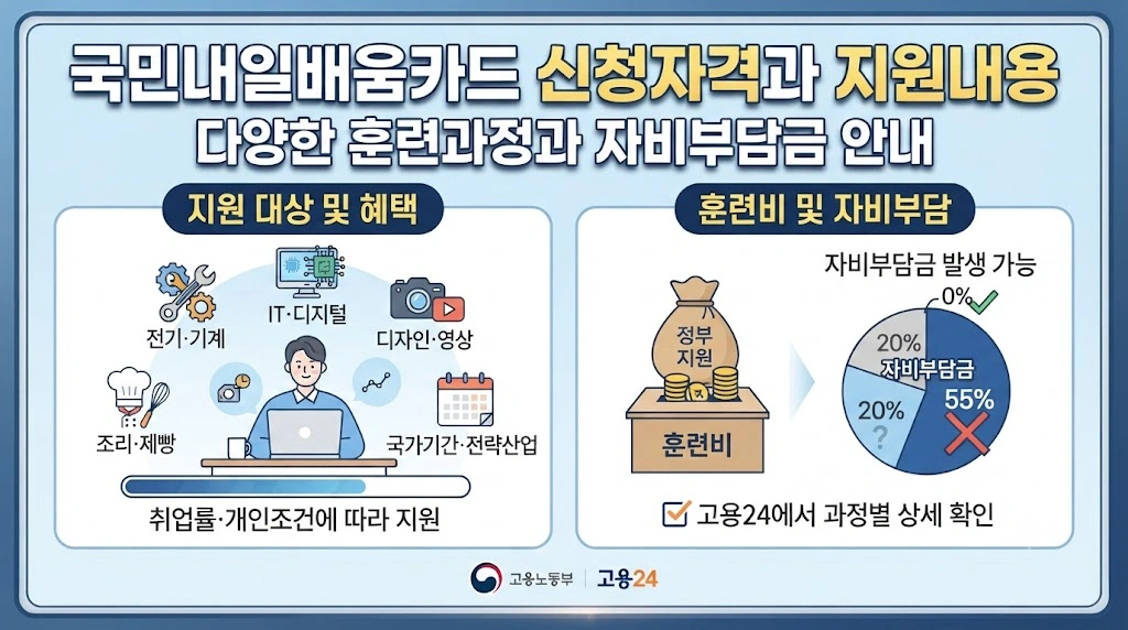 국민내일배움카드 신청자격과 지원내용