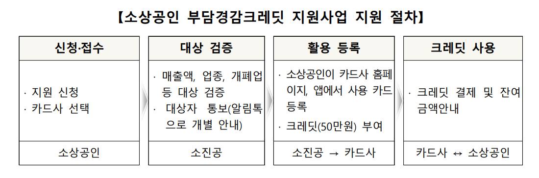 소상공인 50만원 크레딧 신청법부터 사용처까지 총정리