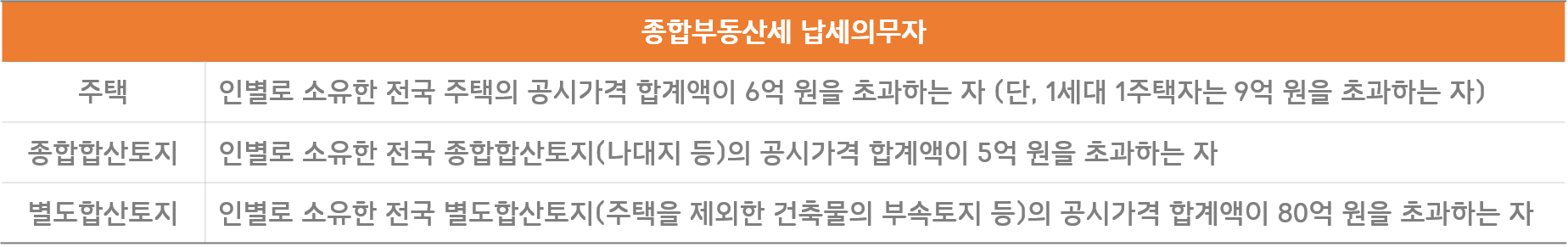 종합부동산세 납세의무자