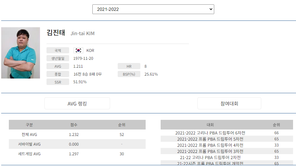 프로당구 2021-22시즌, 김진태 당구선수 PBA투어 경기지표