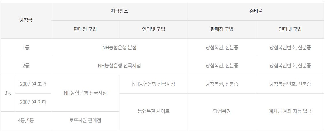 로또 당첨금 수령방법