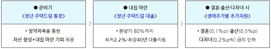 청년주택드림 청약통장-혜택