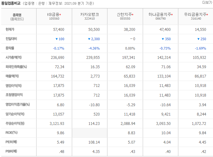 KB금융 주가 전망
