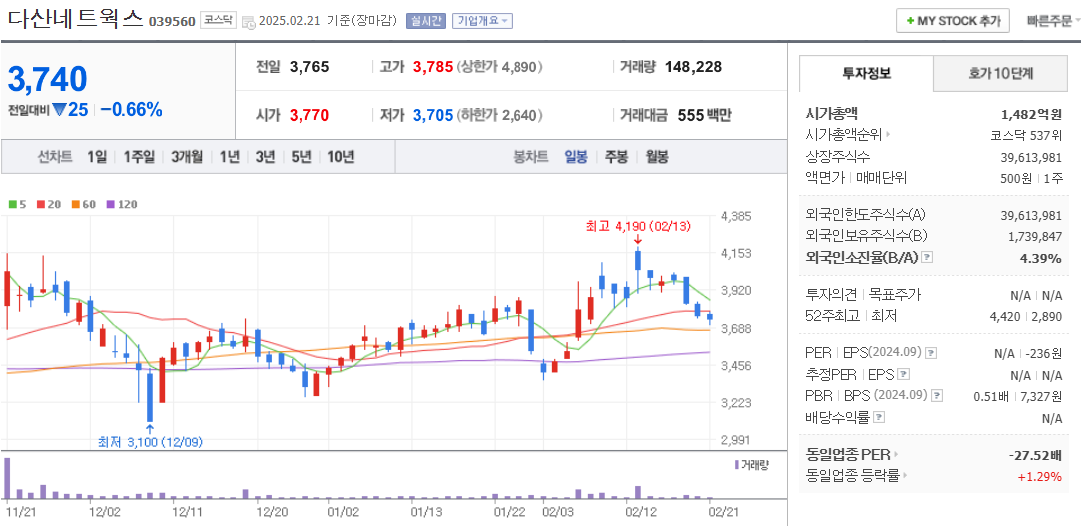 오픈랜 관련주 다산네트웍스 주가 차트