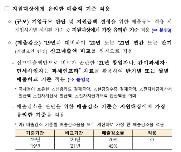 소상공인손실보전금