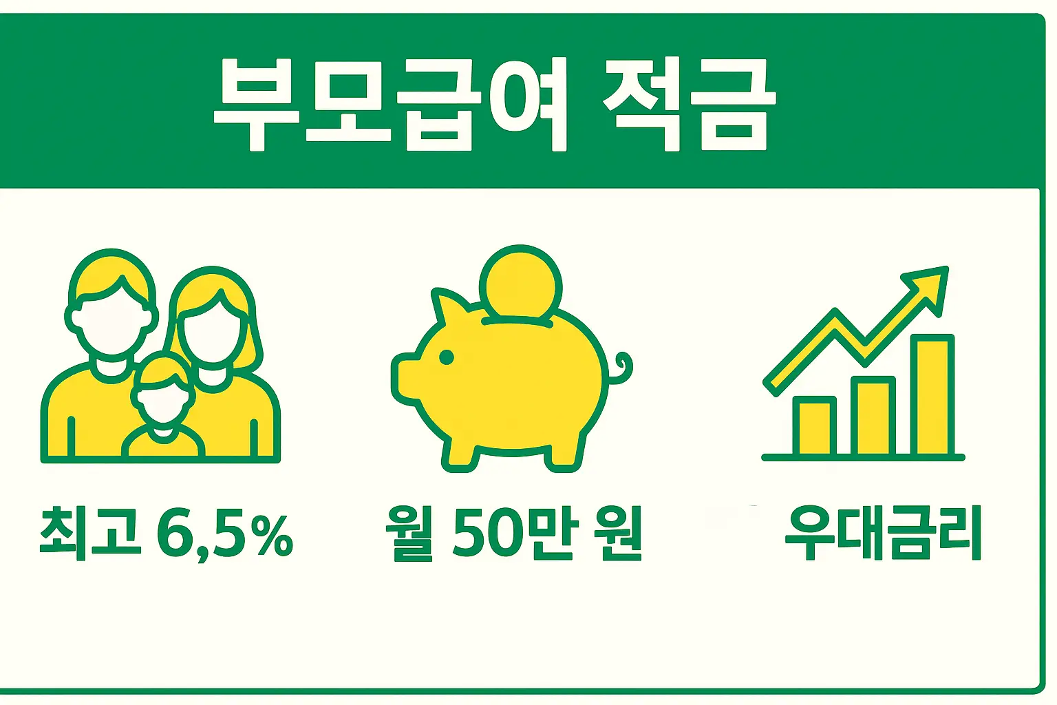 기업은행 부모급여 적금의 장점을 강조한 이미지로, 최고 6.5% 금리, 월 50만 원 납입, 우대금리 혜택을 통해 가정의 재정 목표 달성을 지원합니다.
