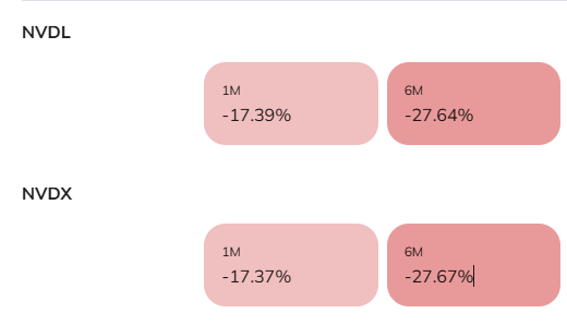 NVDL, NVDX 수익률 비교 / portfolioslab.com