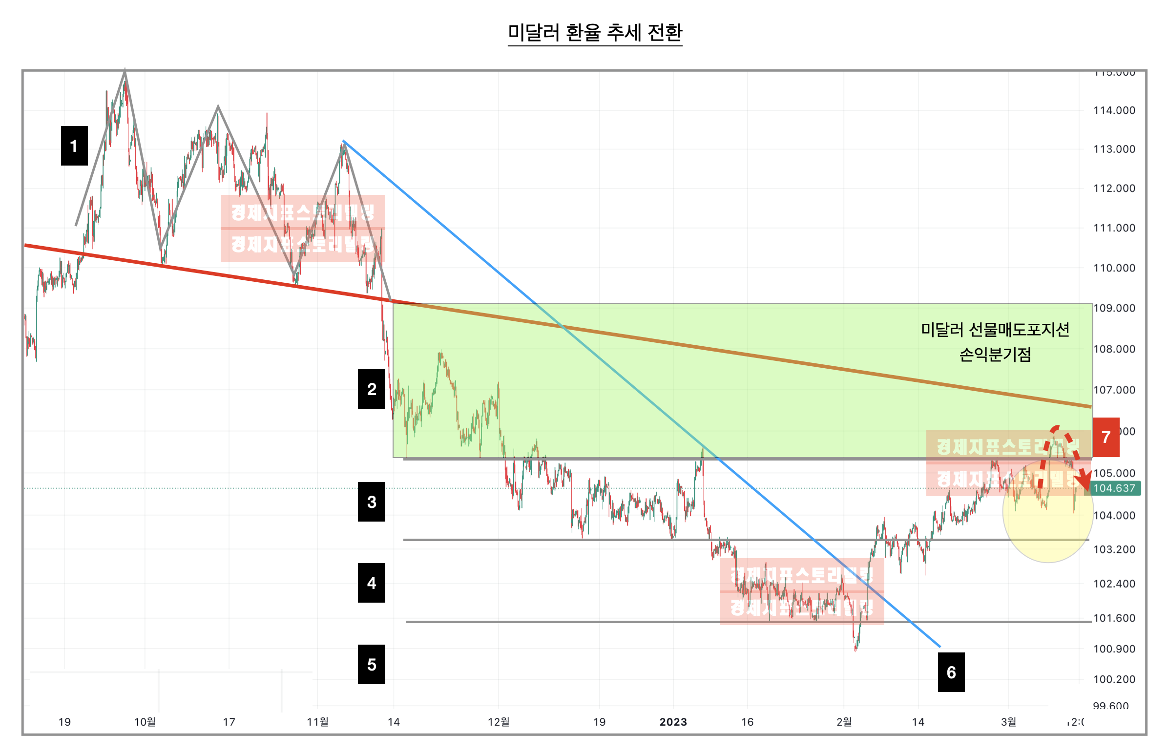 미달러 환율 변화