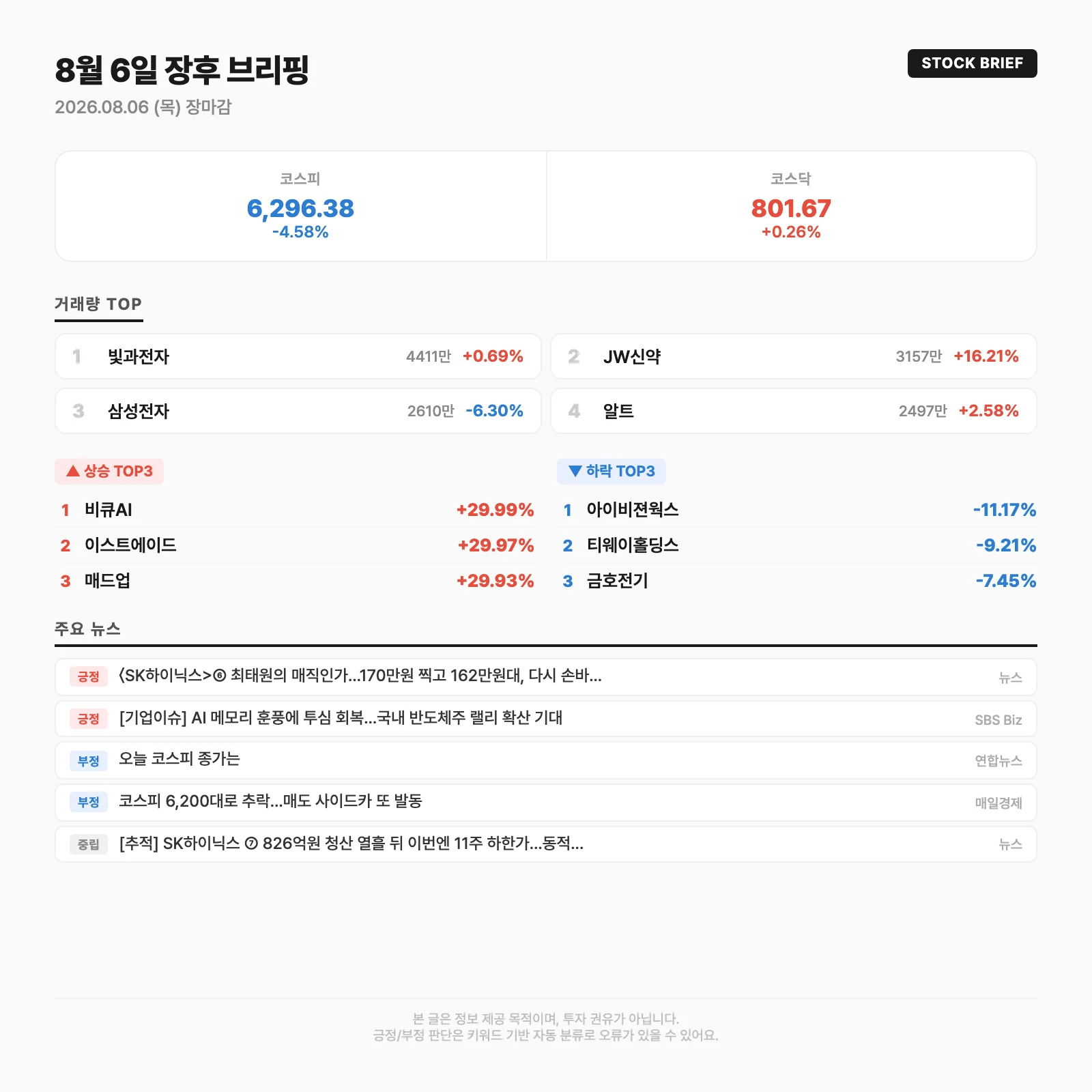 오늘의 시장 요약카드