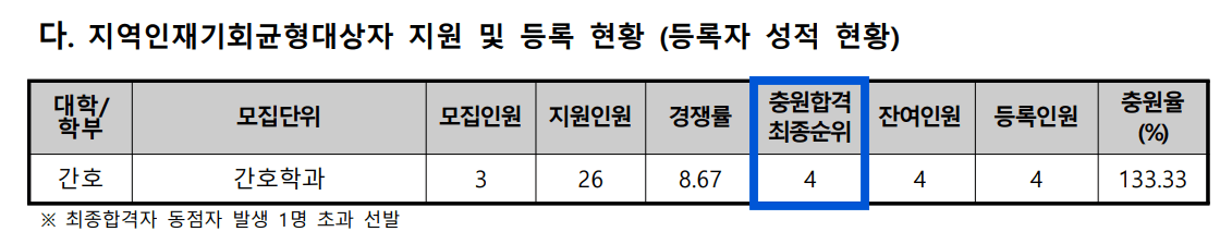 2024 동아대 수시 충원결과