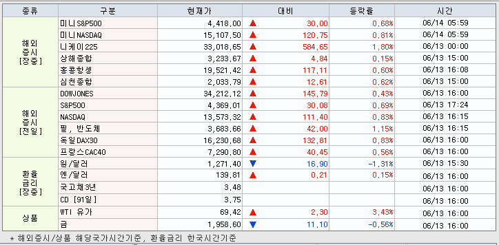 6.14 해외증시 동향