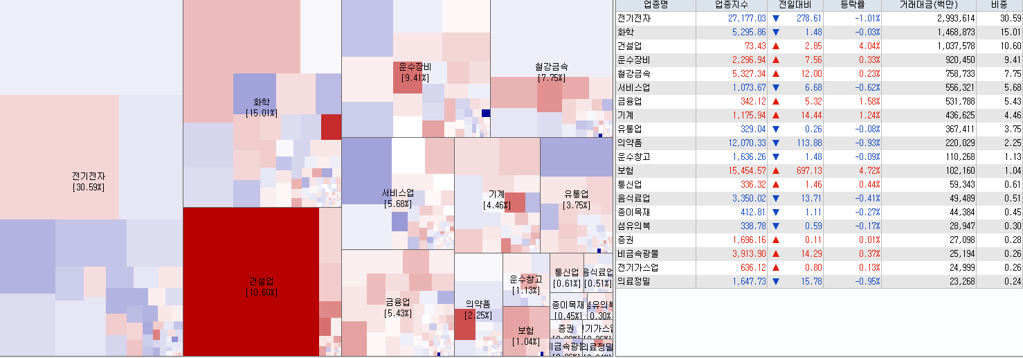 7.11 전일 코스피 업종현황