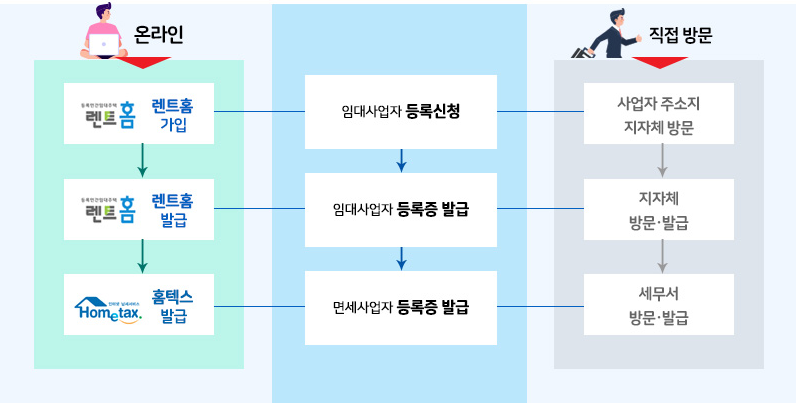 임대사업자 등록 절차