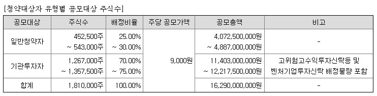 하스 5월 공모주 일정 알아보기