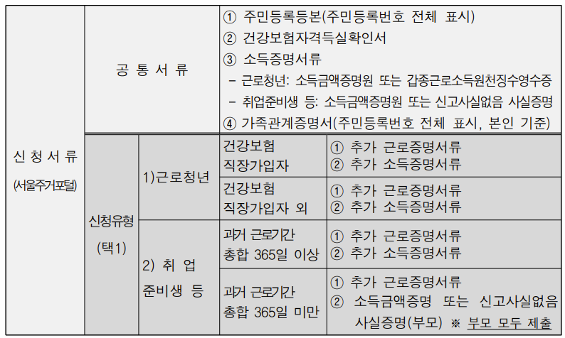 서울시 청년 임차보증금 대출 신청 서류