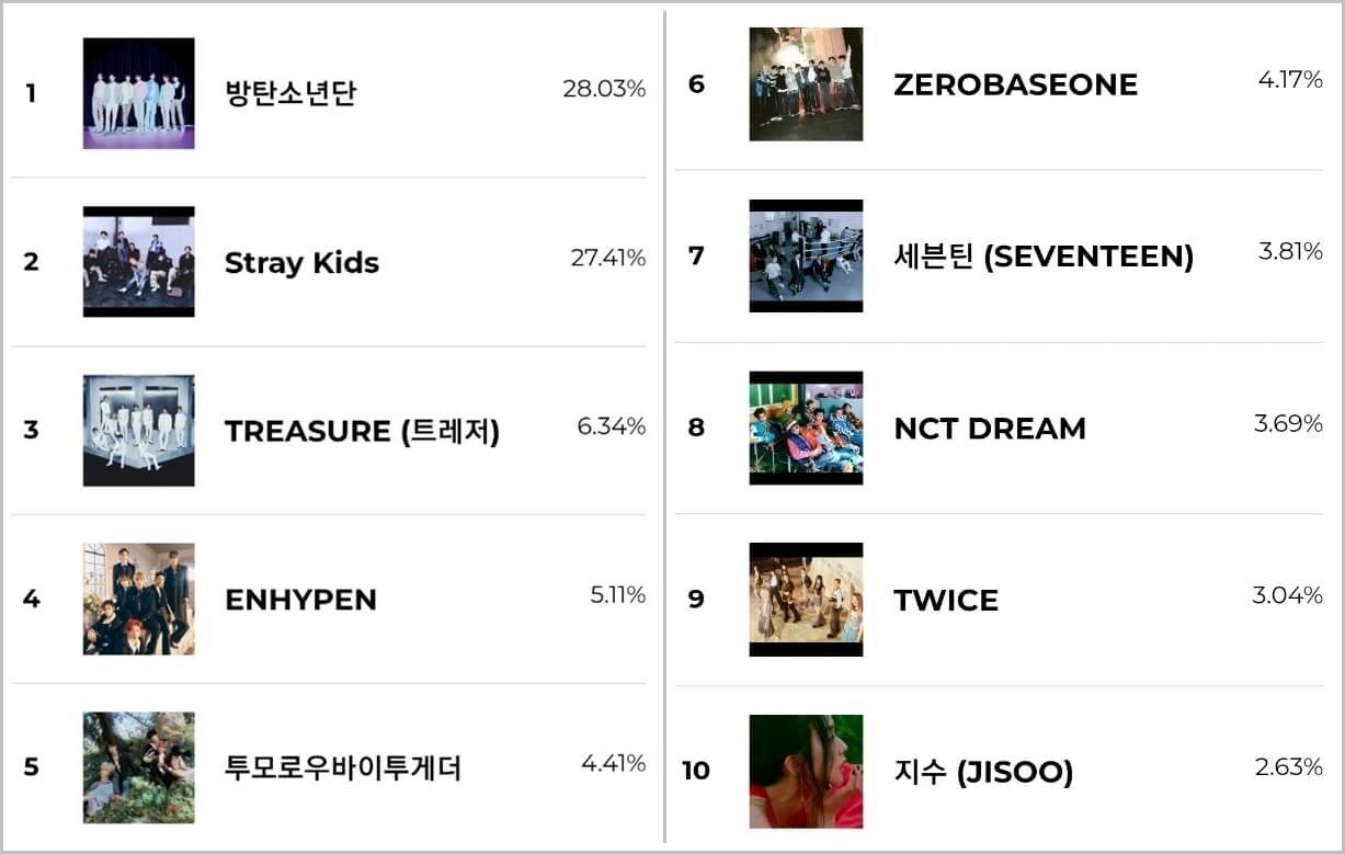 1위~10위 순위