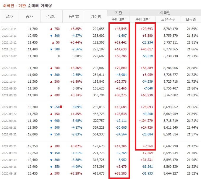 NHN한국사이버결제 9월 ~ 10월 외국인 기관 순매수