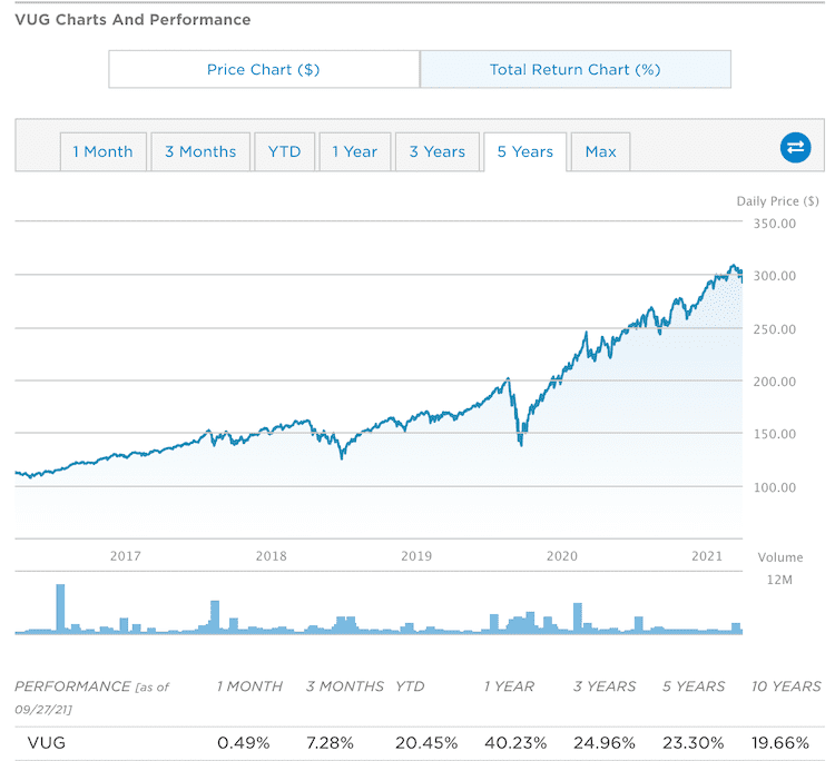 VUG ETF 가격 상승 추이