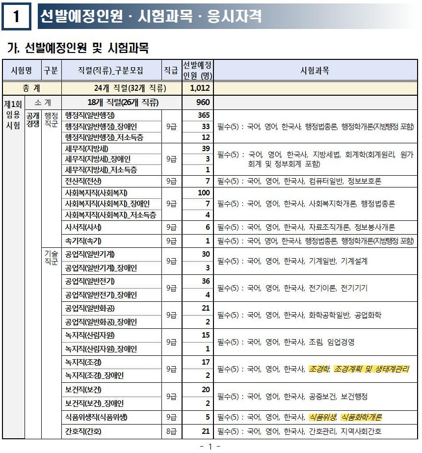 2023년 부산광역시 지방공무원 채용인원