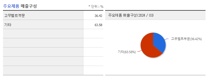 동일고무벨트_주요제품