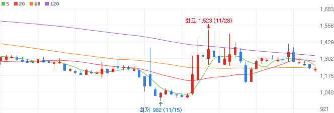 희토류-관련주-상보-주가