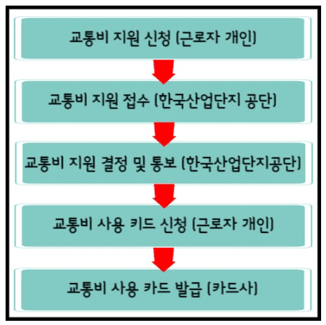 신청-방법