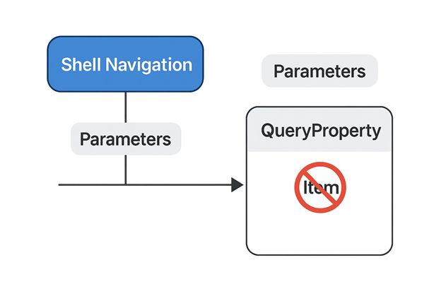 Shell Navigation Conflict Diagram