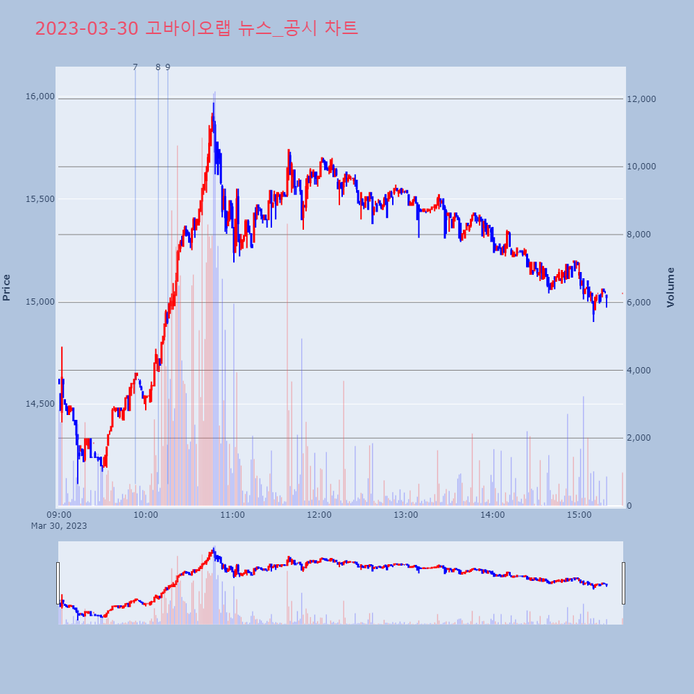 고바이오랩_뉴스공시차트