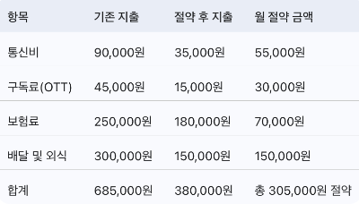 고정비 절약 예시 시뮬레이션 표