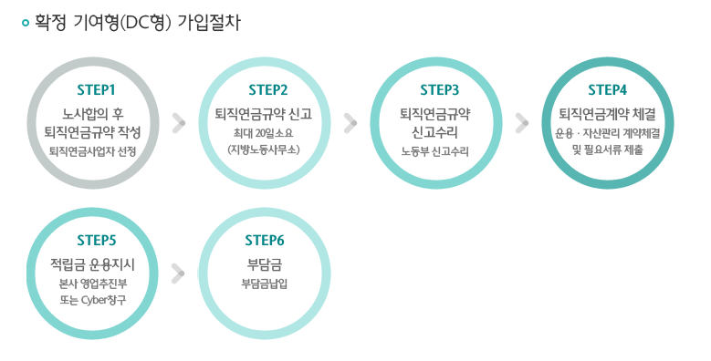 확정기여형 가입절차