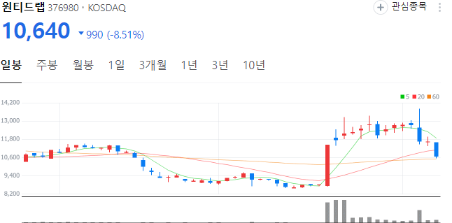 한동훈-관련주-이민정책-원티드랩-주가