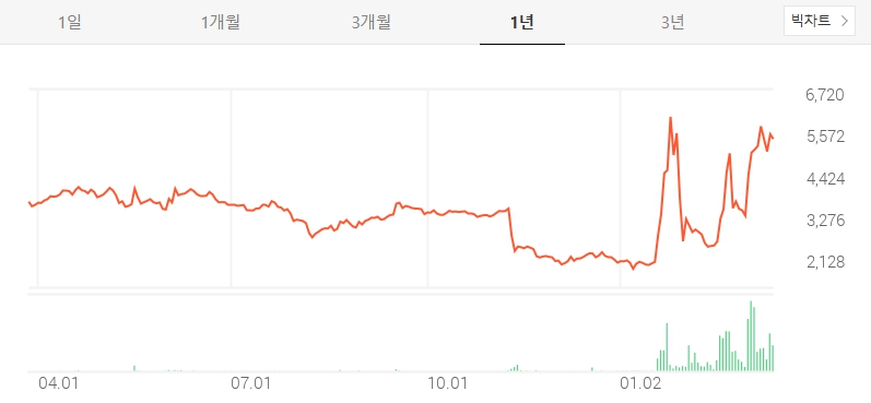 진원생명과학 주가 및 전망