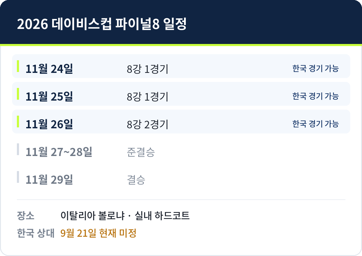 2026 데이비스컵 파이널8 일정표 - 8강 11월 24~26일, 준결승 27~28일, 결승 29일, 장소 이탈리아 볼로냐, 한국 상대 미정