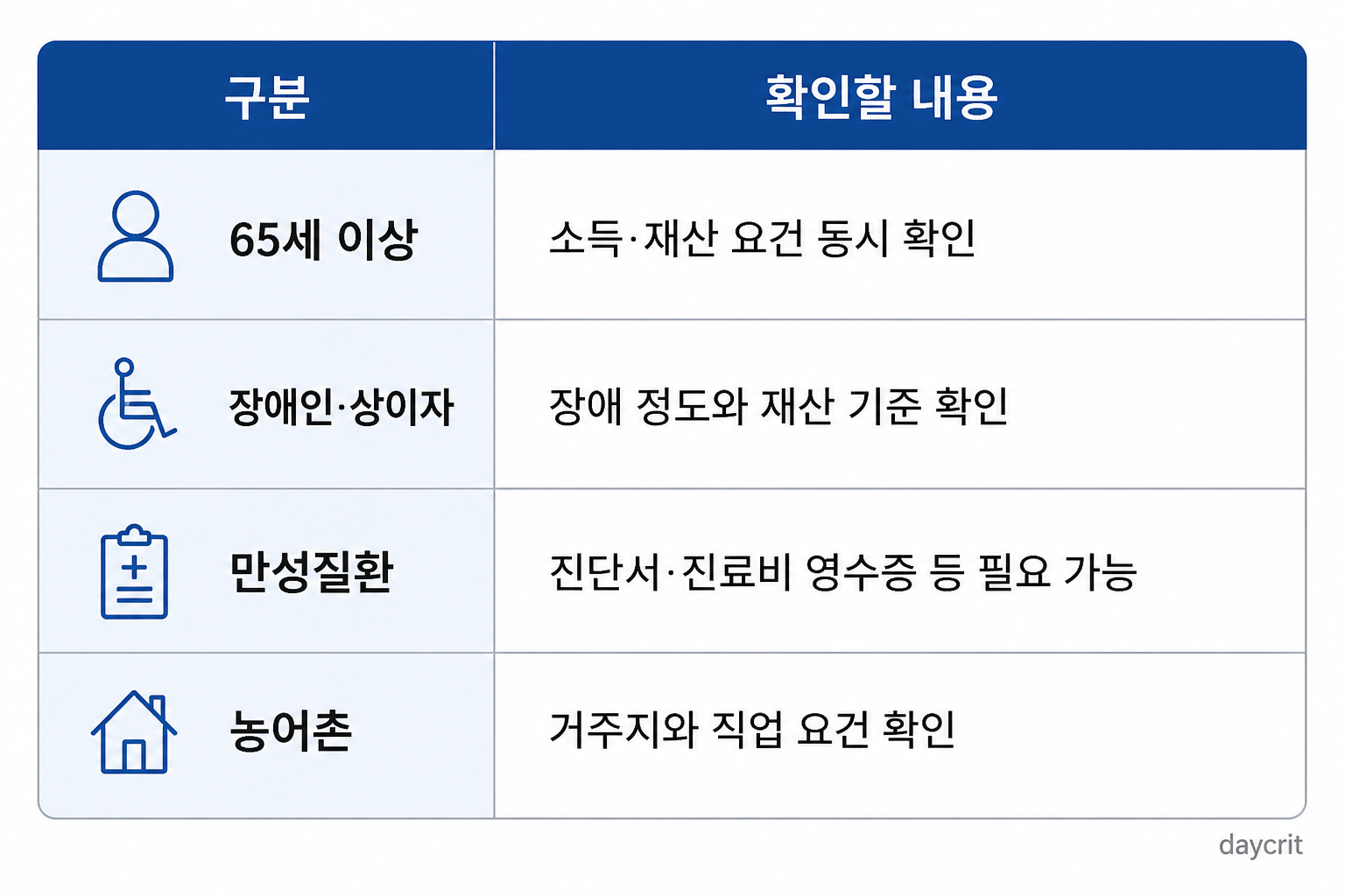 경감 대상자가 되는 대표 사례