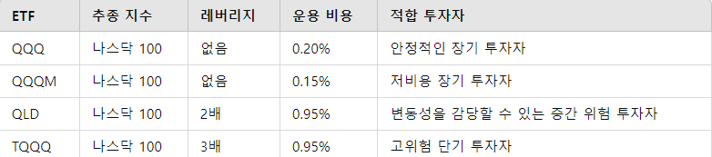 QQQ, QQQM, QLD, TQQQ 비교 요약