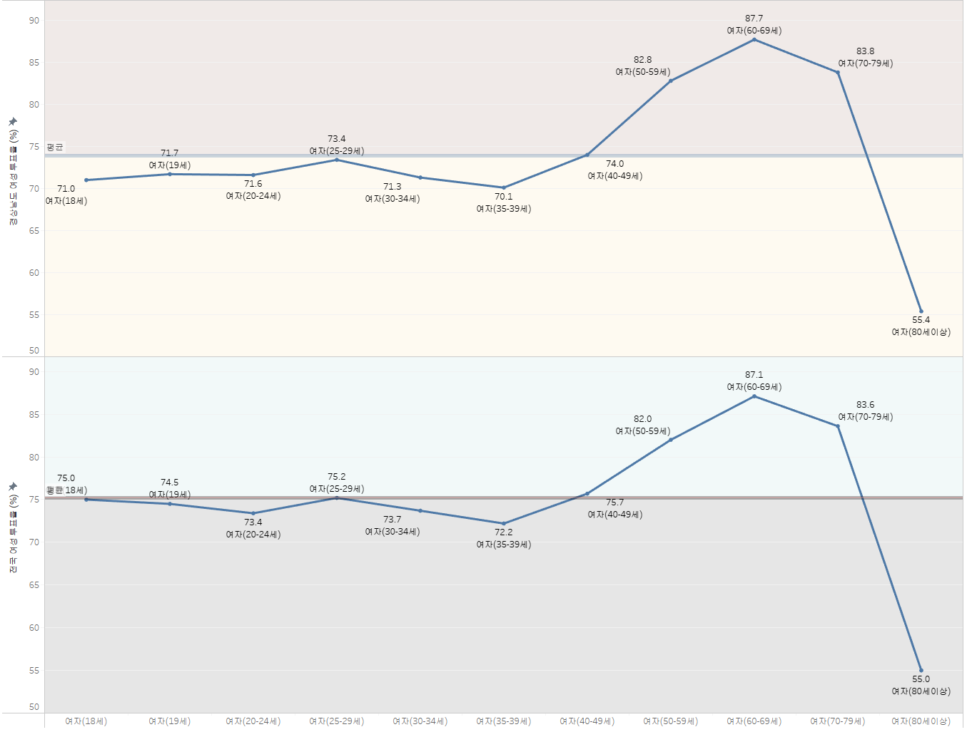 경상남도 여성 유권자 투표율 (%)