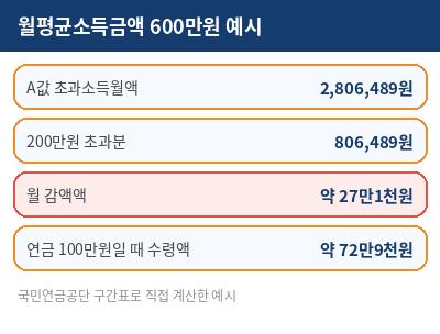 국민연금 수령시 소득이 있는 경우