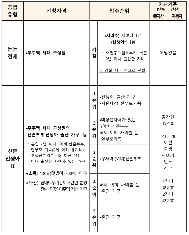 든든전세 신혼 신생아 매입임대 입주자격
