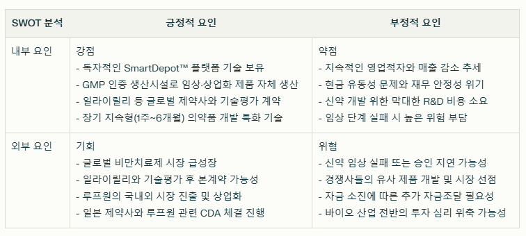 펩트론 SWOT분석 요약