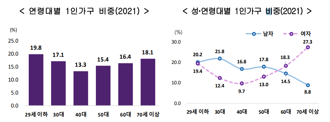 연령대별·성별 1인가구 비중