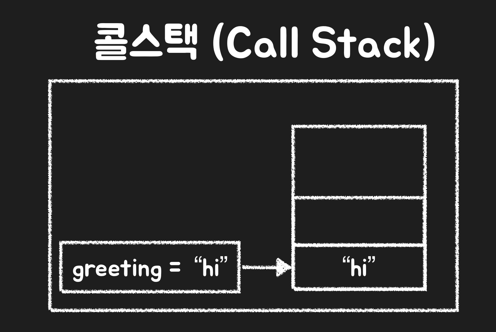 변수값에 문자열을 할당할 때 콜스택 내부 구조를 설명하는 그림