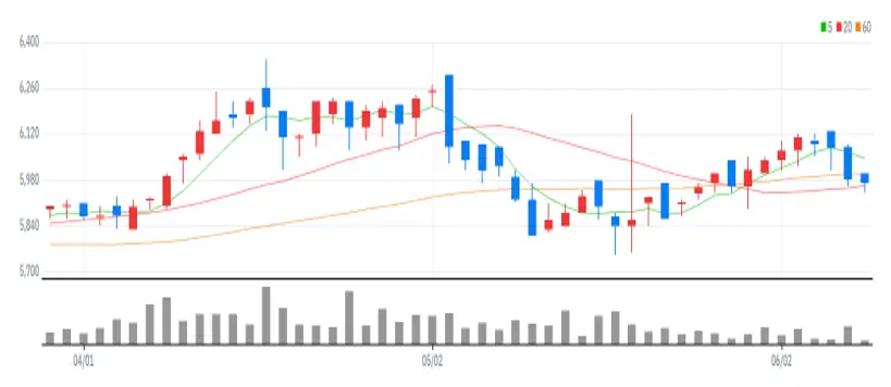 이지스밸류리츠 차트