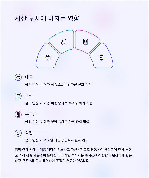 통화정책 변화가 우리에게 미치는 영향