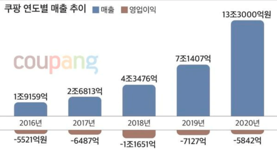 쿠팡-매출-성장