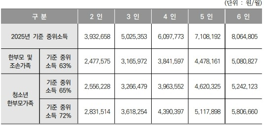 중위소득 100%