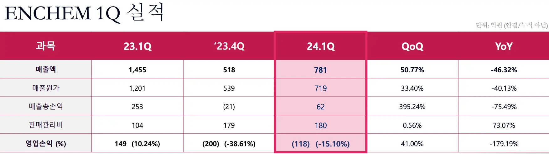 엔켐 1Q 실적 표 그래프