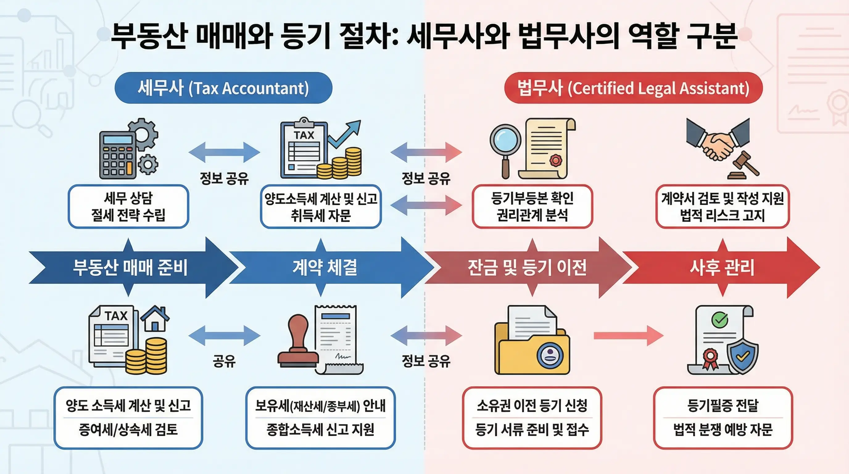 부동산 매매와 등기 절차에서 세무사와 법무사의 역할을 구분해 주는 인포그래픽