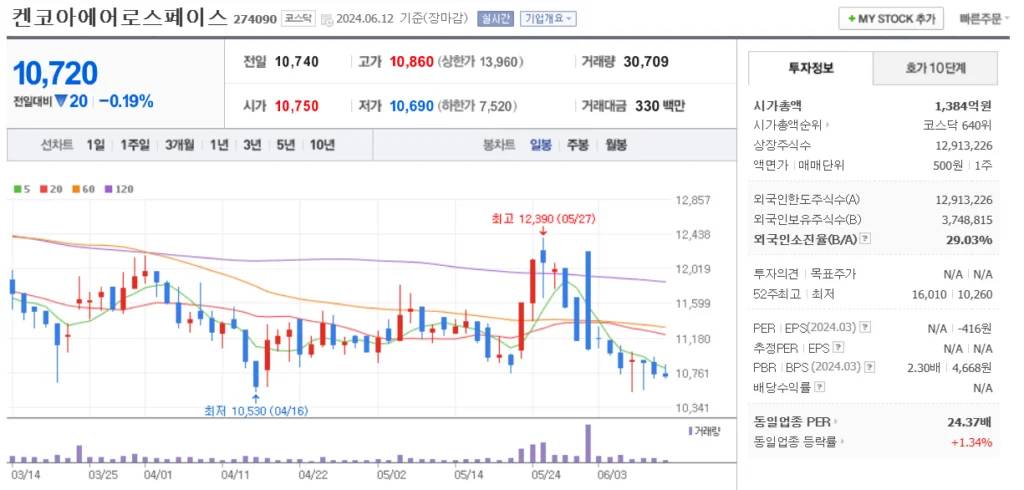 UAM 관련주 켄코아에어로스페이스 주가 차트