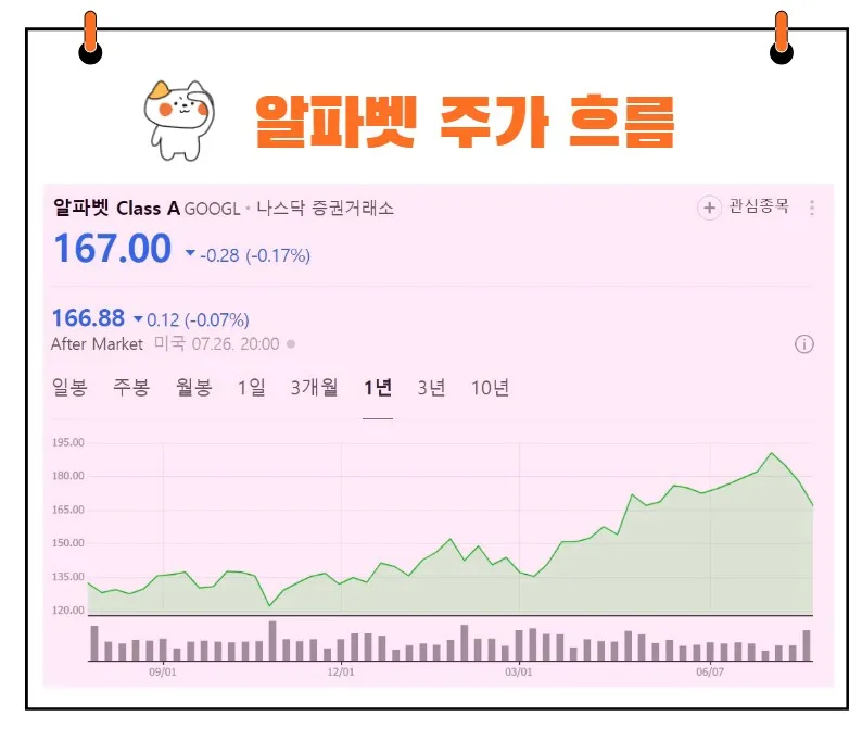 알파벳 주가